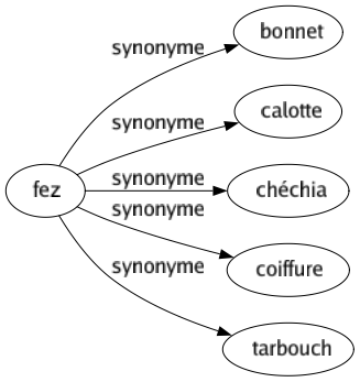 Synonyme de Fez : Bonnet Calotte Chéchia Coiffure Tarbouch 