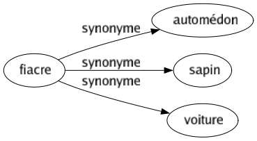 Synonyme de Fiacre : Automédon Sapin Voiture 