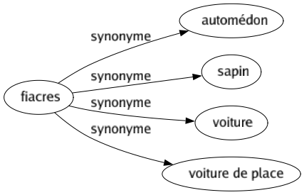 Synonyme de Fiacres : Automédon Sapin Voiture Voiture de place 