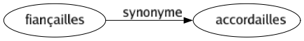 Synonyme de Fiançailles : Accordailles 
