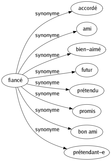 Synonyme de Fiancé : Accordé Ami Bien-aimé Futur Prétendu Promis Bon ami Prétendant-e 