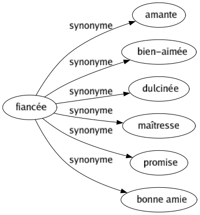 Synonyme de Fiancée : Amante Bien-aimée Dulcinée Maîtresse Promise Bonne amie 