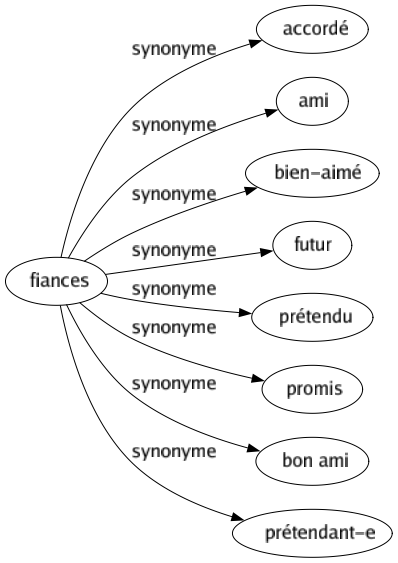 Synonyme de Fiances : Accordé Ami Bien-aimé Futur Prétendu Promis Bon ami Prétendant-e 