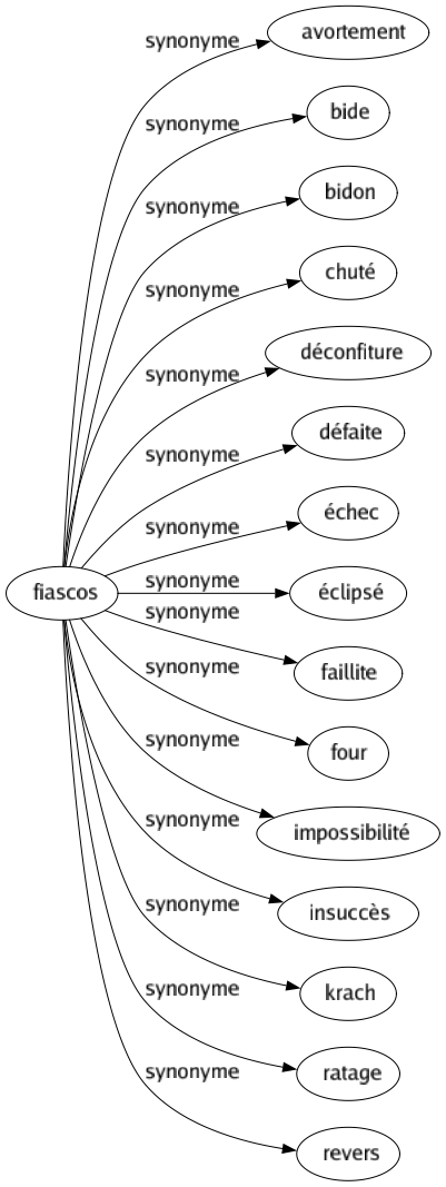 Synonyme de Fiascos : Avortement Bide Bidon Chuté Déconfiture Défaite Échec Éclipsé Faillite Four Impossibilité Insuccès Krach Ratage Revers 