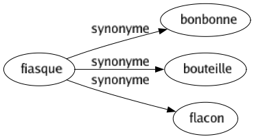 Synonyme de Fiasque : Bonbonne Bouteille Flacon 