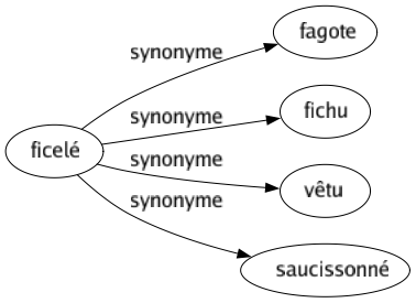 Synonyme de Ficelé : Fagote Fichu Vêtu Saucissonné 