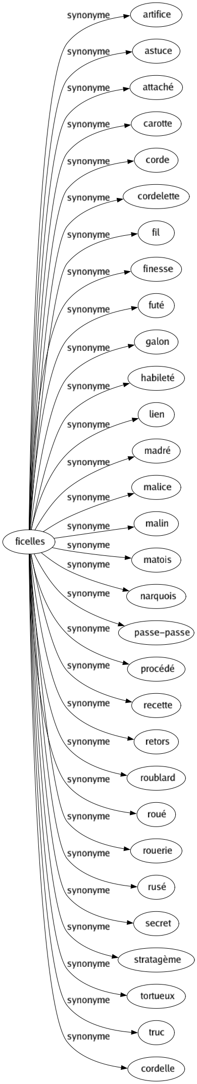 Synonyme de Ficelles : Artifice Astuce Attaché Carotte Corde Cordelette Fil Finesse Futé Galon Habileté Lien Madré Malice Malin Matois Narquois Passe-passe Procédé Recette Retors Roublard Roué Rouerie Rusé Secret Stratagème Tortueux Truc Cordelle 