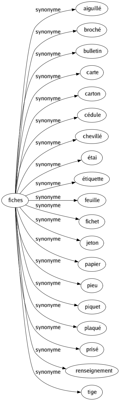 Synonyme de Fiches : Aiguillé Broché Bulletin Carte Carton Cédule Chevillé Étai Étiquette Feuille Fichet Jeton Papier Pieu Piquet Plaqué Prisé Renseignement Tige 