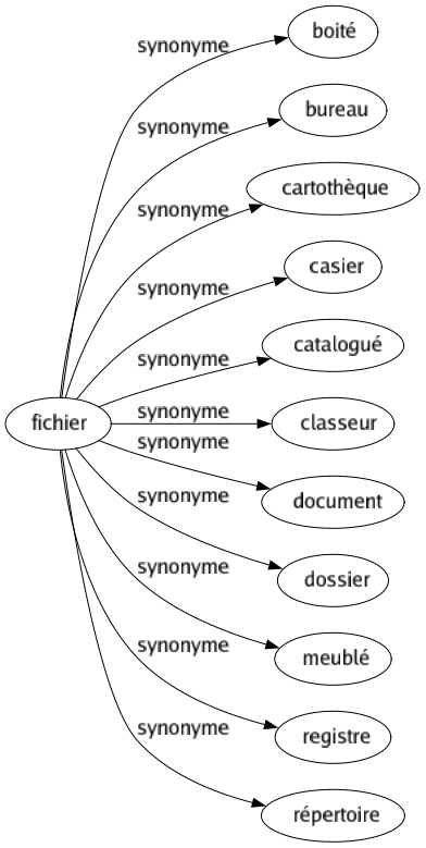 Synonyme de Fichier : Boité Bureau Cartothèque Casier Catalogué Classeur Document Dossier Meublé Registre Répertoire 