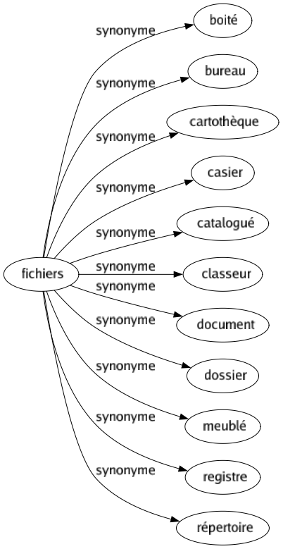 Synonyme de Fichiers : Boité Bureau Cartothèque Casier Catalogué Classeur Document Dossier Meublé Registre Répertoire 