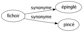 Synonyme de Fichoir : Épinglé Pincé 