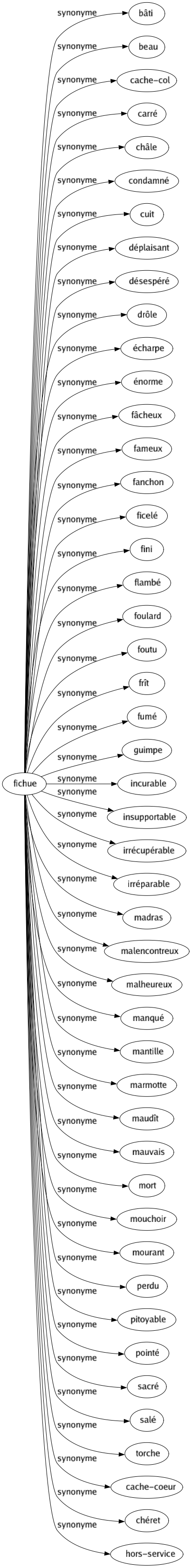 Synonyme de Fichue : Bâti Beau Cache-col Carré Châle Condamné Cuit Déplaisant Désespéré Drôle Écharpe Énorme Fâcheux Fameux Fanchon Ficelé Fini Flambé Foulard Foutu Frît Fumé Guimpe Incurable Insupportable Irrécupérable Irréparable Madras Malencontreux Malheureux Manqué Mantille Marmotte Maudît Mauvais Mort Mouchoir Mourant Perdu Pitoyable Pointé Sacré Salé Torche Cache-coeur Chéret Hors-service 