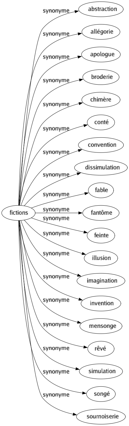 Synonyme de Fictions : Abstraction Allégorie Apologue Broderie Chimère Conté Convention Dissimulation Fable Fantôme Feinte Illusion Imagination Invention Mensonge Rêvé Simulation Songé Sournoiserie 