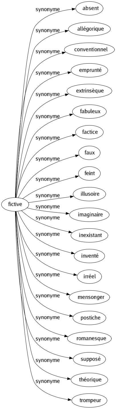 Synonyme de Fictive : Absent Allégorique Conventionnel Emprunté Extrinsèque Fabuleux Factice Faux Feint Illusoire Imaginaire Inexistant Inventé Irréel Mensonger Postiche Romanesque Supposé Théorique Trompeur 