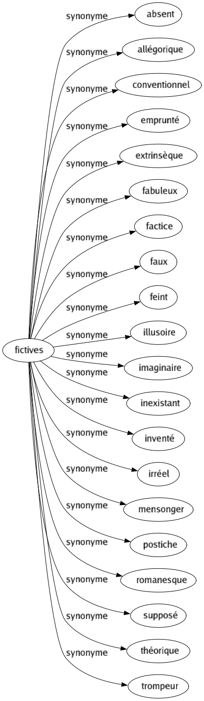 Synonyme de Fictives : Absent Allégorique Conventionnel Emprunté Extrinsèque Fabuleux Factice Faux Feint Illusoire Imaginaire Inexistant Inventé Irréel Mensonger Postiche Romanesque Supposé Théorique Trompeur 