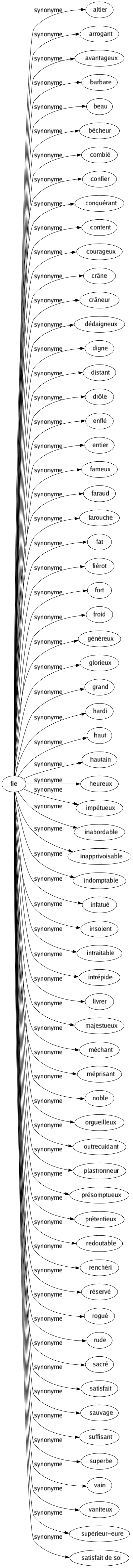 Synonyme de Fie : Altier Arrogant Avantageux Barbare Beau Bêcheur Comblé Confier Conquérant Content Courageux Crâne Crâneur Dédaigneux Digne Distant Drôle Enflé Entier Fameux Faraud Farouche Fat Fiérot Fort Froid Généreux Glorieux Grand Hardi Haut Hautain Heureux Impétueux Inabordable Inapprivoisable Indomptable Infatué Insolent Intraitable Intrépide Livrer Majestueux Méchant Méprisant Noble Orgueilleux Outrecuidant Plastronneur Présomptueux Prétentieux Redoutable Renchéri Réservé Rogué Rude Sacré Satisfait Sauvage Suffisant Superbe Vain Vaniteux Supérieur-eure Satisfait de soi 