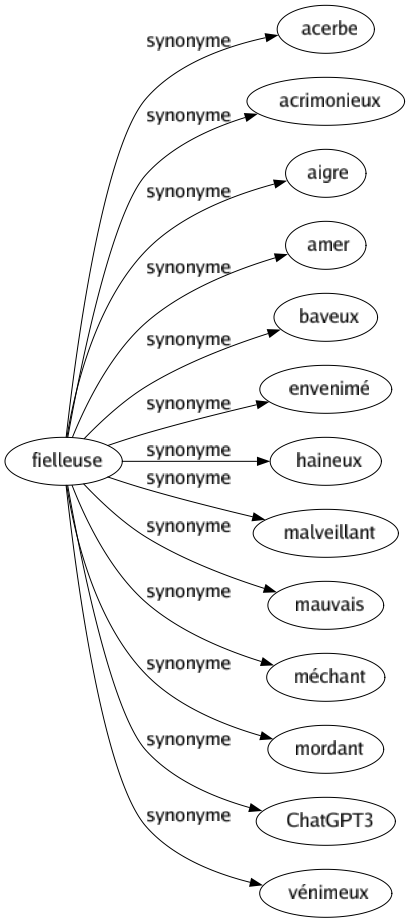 Synonyme de Fielleuse : Acerbe Acrimonieux Aigre Amer Baveux Envenimé Haineux Malveillant Mauvais Méchant Mordant Chatgpt3 Vénimeux 