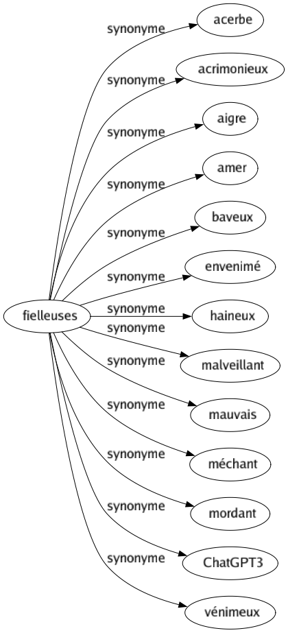 Synonyme de Fielleuses : Acerbe Acrimonieux Aigre Amer Baveux Envenimé Haineux Malveillant Mauvais Méchant Mordant Chatgpt3 Vénimeux 