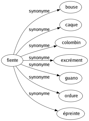 Synonyme de Fiente : Bouse Caque Colombin Excrément Guano Ordure Épreinte 