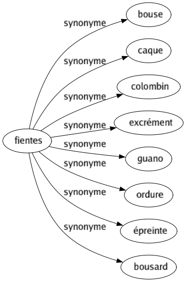 Synonyme de Fientes : Bouse Caque Colombin Excrément Guano Ordure Épreinte Bousard 