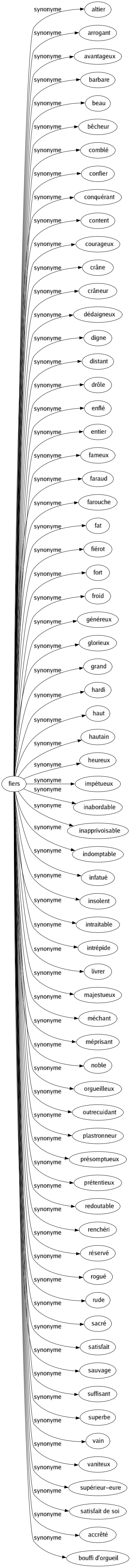 Synonyme de Fiers : Altier Arrogant Avantageux Barbare Beau Bêcheur Comblé Confier Conquérant Content Courageux Crâne Crâneur Dédaigneux Digne Distant Drôle Enflé Entier Fameux Faraud Farouche Fat Fiérot Fort Froid Généreux Glorieux Grand Hardi Haut Hautain Heureux Impétueux Inabordable Inapprivoisable Indomptable Infatué Insolent Intraitable Intrépide Livrer Majestueux Méchant Méprisant Noble Orgueilleux Outrecuidant Plastronneur Présomptueux Prétentieux Redoutable Renchéri Réservé Rogué Rude Sacré Satisfait Sauvage Suffisant Superbe Vain Vaniteux Supérieur-eure Satisfait de soi Accrêté Bouffi d'orgueil 