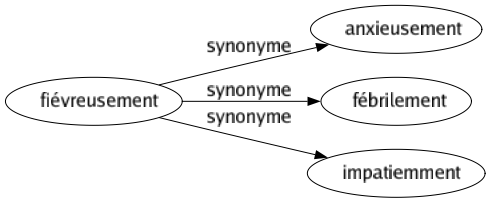 Synonyme de Fiévreusement : Anxieusement Fébrilement Impatiemment 