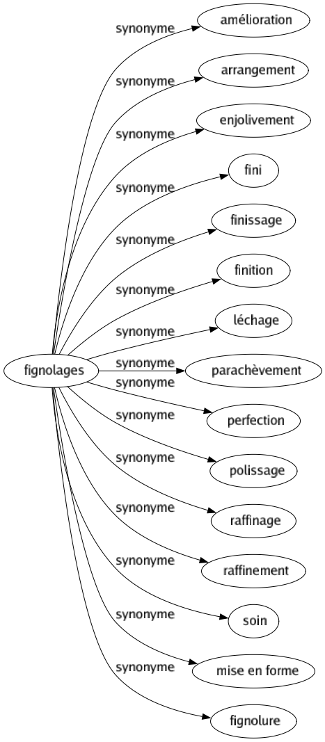 Synonyme de Fignolages : Amélioration Arrangement Enjolivement Fini Finissage Finition Léchage Parachèvement Perfection Polissage Raffinage Raffinement Soin Mise en forme Fignolure 