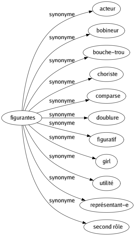 Synonyme de Figurantes : Acteur Bobineur Bouche-trou Choriste Comparse Doublure Figuratif Girl Utilité Représentant-e Second rôle 