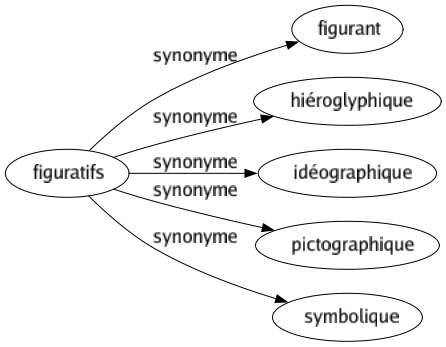 Synonyme de Figuratifs : Figurant Hiéroglyphique Idéographique Pictographique Symbolique 