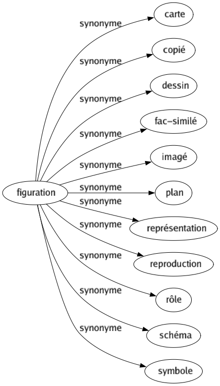 Synonyme de Figuration : Carte Copié Dessin Fac-similé Imagé Plan Représentation Reproduction Rôle Schéma Symbole 