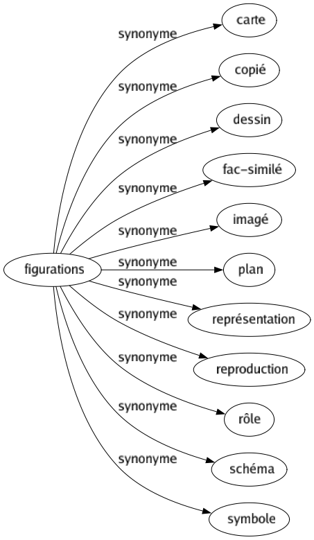 Synonyme de Figurations : Carte Copié Dessin Fac-similé Imagé Plan Représentation Reproduction Rôle Schéma Symbole 