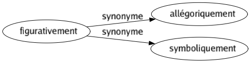 Synonyme de Figurativement : Allégoriquement Symboliquement 