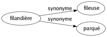 Synonyme de Filandière : Fileuse Parqué 