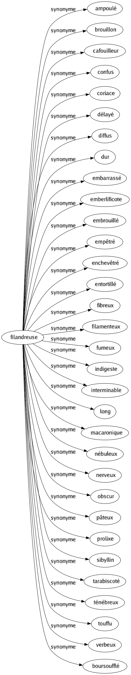 Synonyme de Filandreuse : Ampoulé Brouillon Cafouilleur Confus Coriace Délayé Diffus Dur Embarrassé Emberlificote Embrouillé Empêtré Enchevêtré Entortillé Fibreux Filamenteux Fumeux Indigeste Interminable Long Macaronique Nébuleux Nerveux Obscur Pâteux Prolixe Sibyllin Tarabiscoté Ténébreux Touffu Verbeux Boursoufflé 