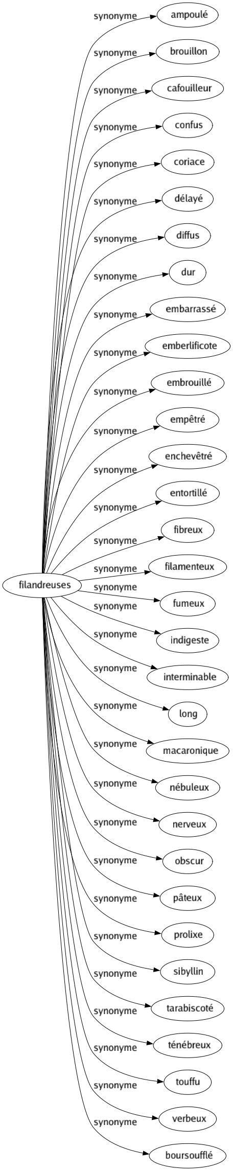 Synonyme de Filandreuses : Ampoulé Brouillon Cafouilleur Confus Coriace Délayé Diffus Dur Embarrassé Emberlificote Embrouillé Empêtré Enchevêtré Entortillé Fibreux Filamenteux Fumeux Indigeste Interminable Long Macaronique Nébuleux Nerveux Obscur Pâteux Prolixe Sibyllin Tarabiscoté Ténébreux Touffu Verbeux Boursoufflé 