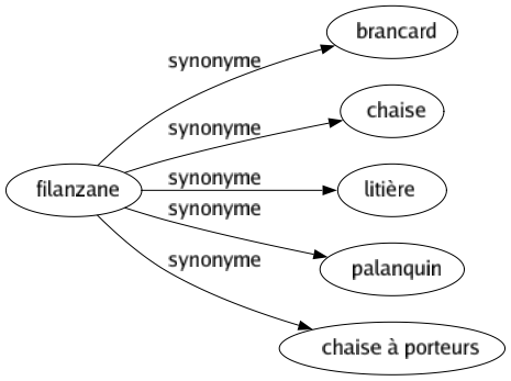 Synonyme de Filanzane : Brancard Chaise Litière Palanquin Chaise à porteurs 