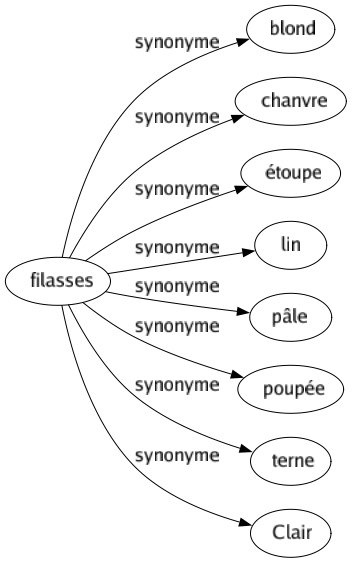 Synonyme de Filasses : Blond Chanvre Étoupe Lin Pâle Poupée Terne Clair 