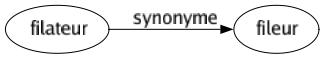 Synonyme de Filateur : Fileur 