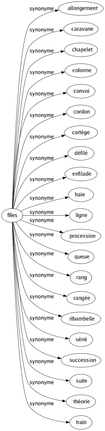 Synonyme de Files : Allongement Caravane Chapelet Colonne Convoi Cordon Cortège Défilé Enfilade Haïe Ligne Procession Queue Rang Rangée Ribambelle Sérié Succession Suite Théorie Train 