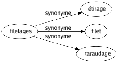 Synonyme de Filetages : Étirage Filet Taraudage 