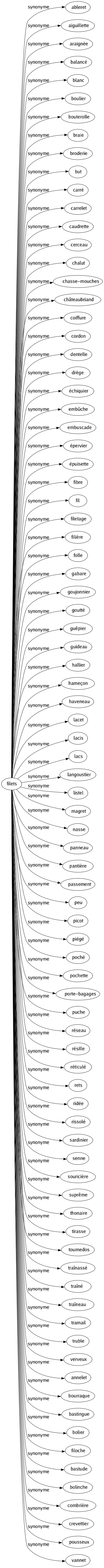 Synonyme de Filets : Ableret Aiguillette Araignée Balancé Blanc Boulier Bouterolle Braie Broderie But Carré Carrelet Caudrette Cerceau Chalut Chasse-mouches Châteaubriand Coiffure Cordon Dentelle Drège Échiquier Embûche Embuscade Épervier Épuisette Fibre Fil Filetage Filière Folle Gabare Goujonnier Goutté Guêpier Guideau Hallier Hameçon Haveneau Lacet Lacis Lacs Langoustier Listel Magret Nasse Panneau Pantière Passement Peu Picot Piégé Poché Pochette Porte-bagages Puche Réseau Résille Réticulé Rets Ridée Rissolé Sardinier Senne Souricière Suprême Thonaire Tirasse Tournedos Traînassé Traîné Traîneau Tramail Truble Verveux Annelet Bourraque Bastingue Bolier Filoche Bastude Bolinche Combrière Crevettier Pousseux Vannet 