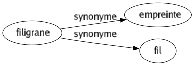 Synonyme de Filigrane : Empreinte Fil 