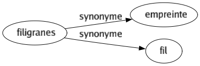 Synonyme de Filigranes : Empreinte Fil 