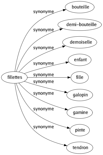 Synonyme de Fillettes : Bouteille Demi-bouteille Demoiselle Enfant Fille Galopin Gamine Pinte Tendron 