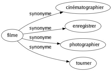 Synonyme de Filme : Cinématographier Enregistrer Photographier Tourner 