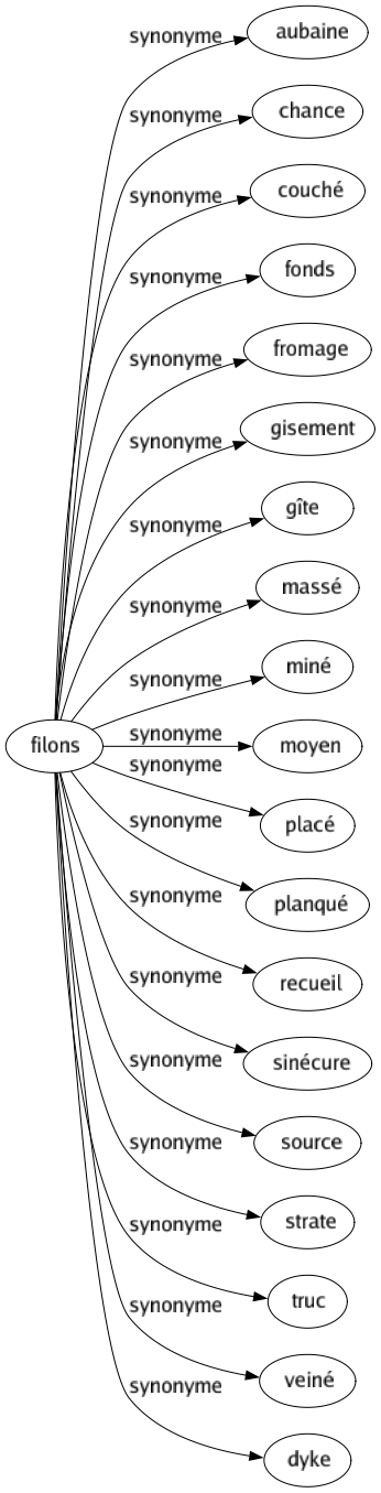 Synonyme de Filons : Aubaine Chance Couché Fonds Fromage Gisement Gîte Massé Miné Moyen Placé Planqué Recueil Sinécure Source Strate Truc Veiné Dyke 