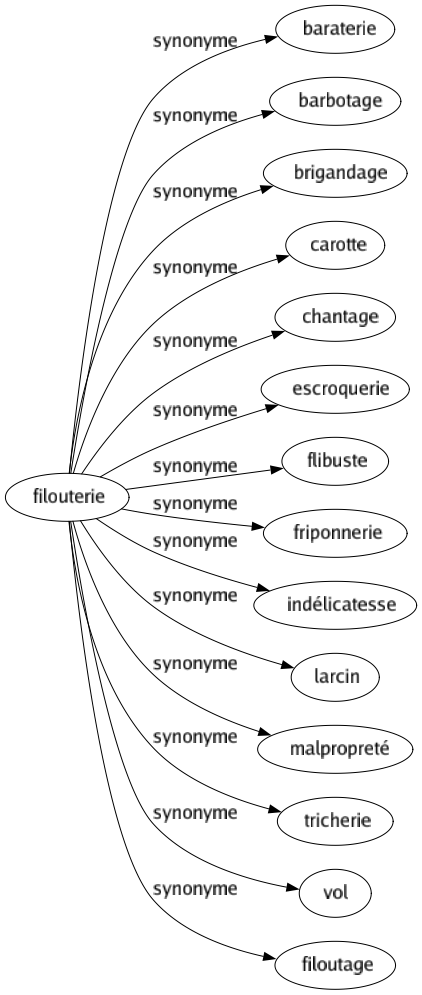 Synonyme de Filouterie : Baraterie Barbotage Brigandage Carotte Chantage Escroquerie Flibuste Friponnerie Indélicatesse Larcin Malpropreté Tricherie Vol Filoutage 