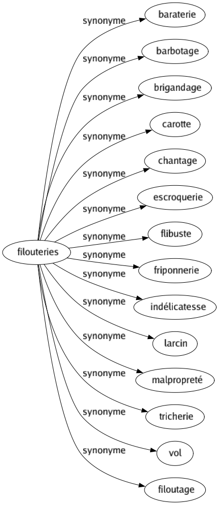 Synonyme de Filouteries : Baraterie Barbotage Brigandage Carotte Chantage Escroquerie Flibuste Friponnerie Indélicatesse Larcin Malpropreté Tricherie Vol Filoutage 