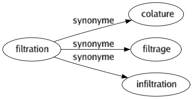 Synonyme de Filtration : Colature Filtrage Infiltration 