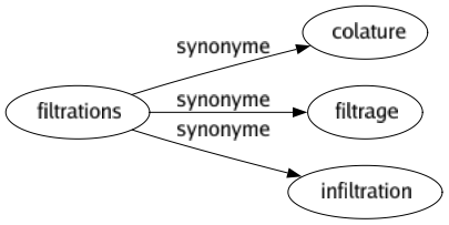 Synonyme de Filtrations : Colature Filtrage Infiltration 